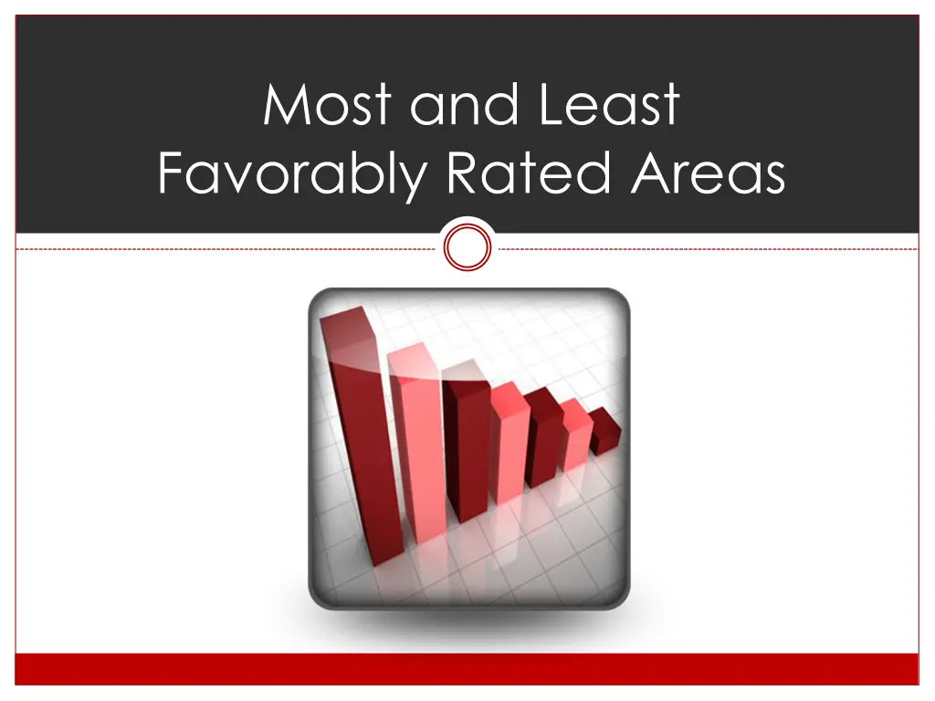 most and least favorably rated areas