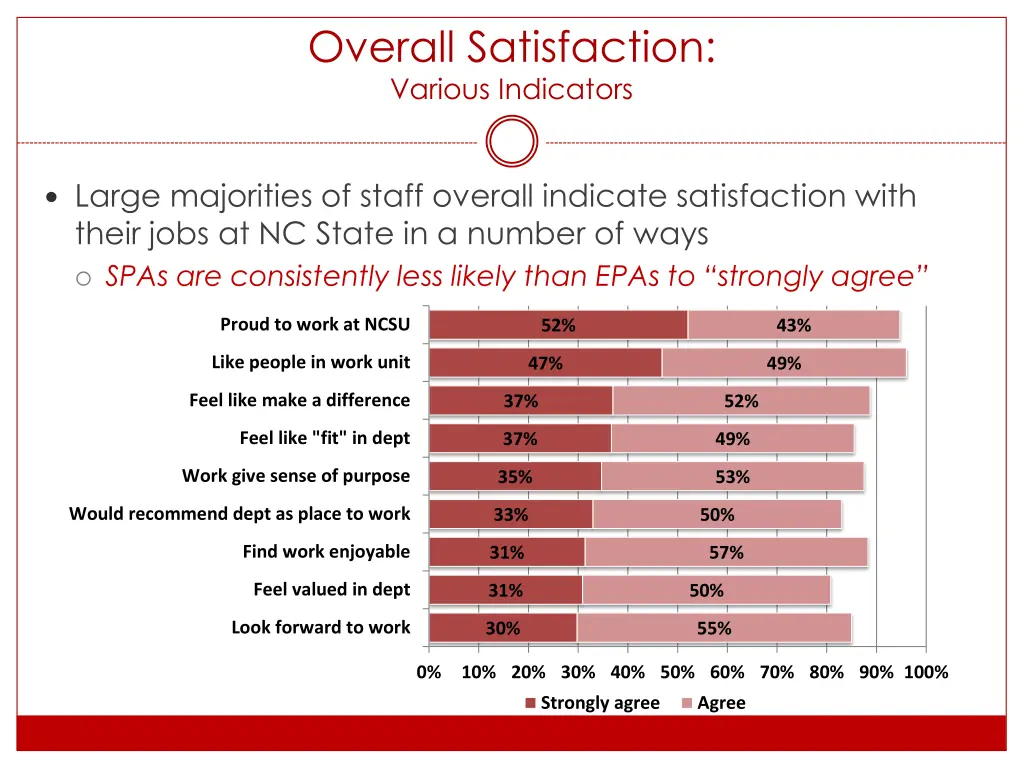 overall satisfaction various indicators