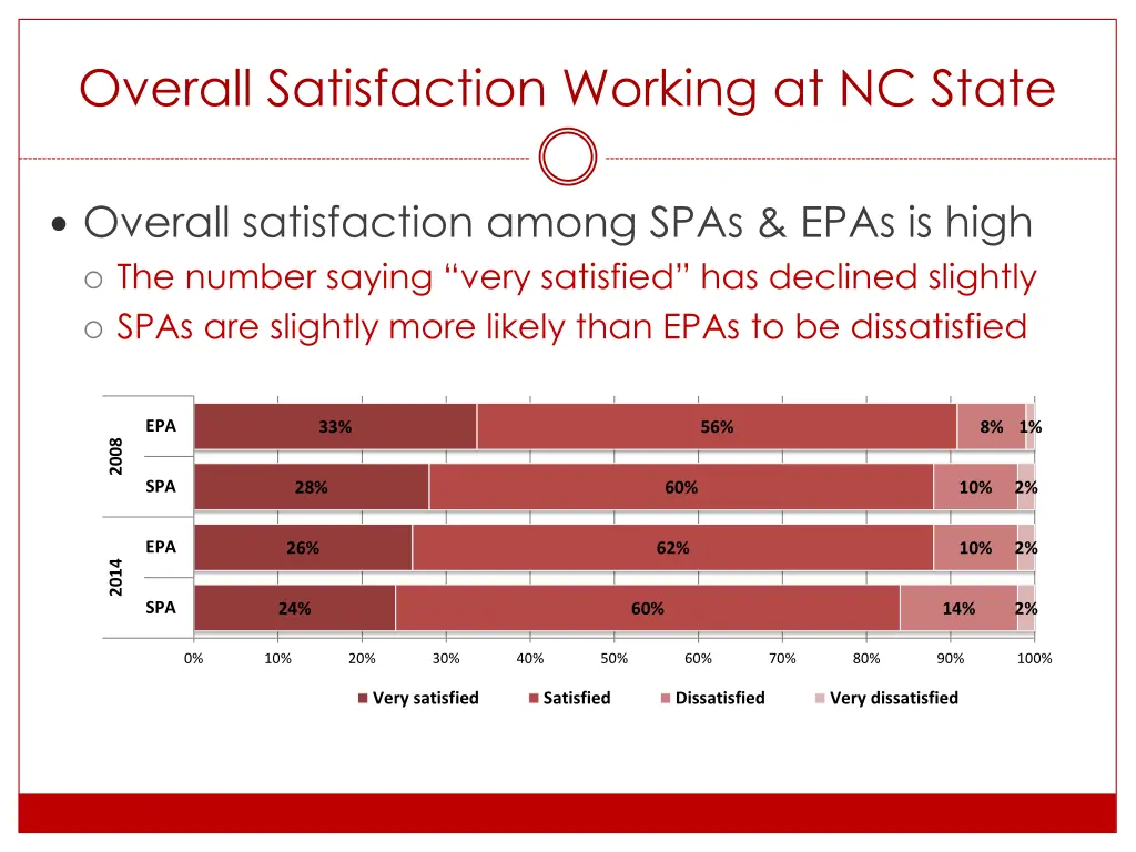 overall satisfaction working at nc state