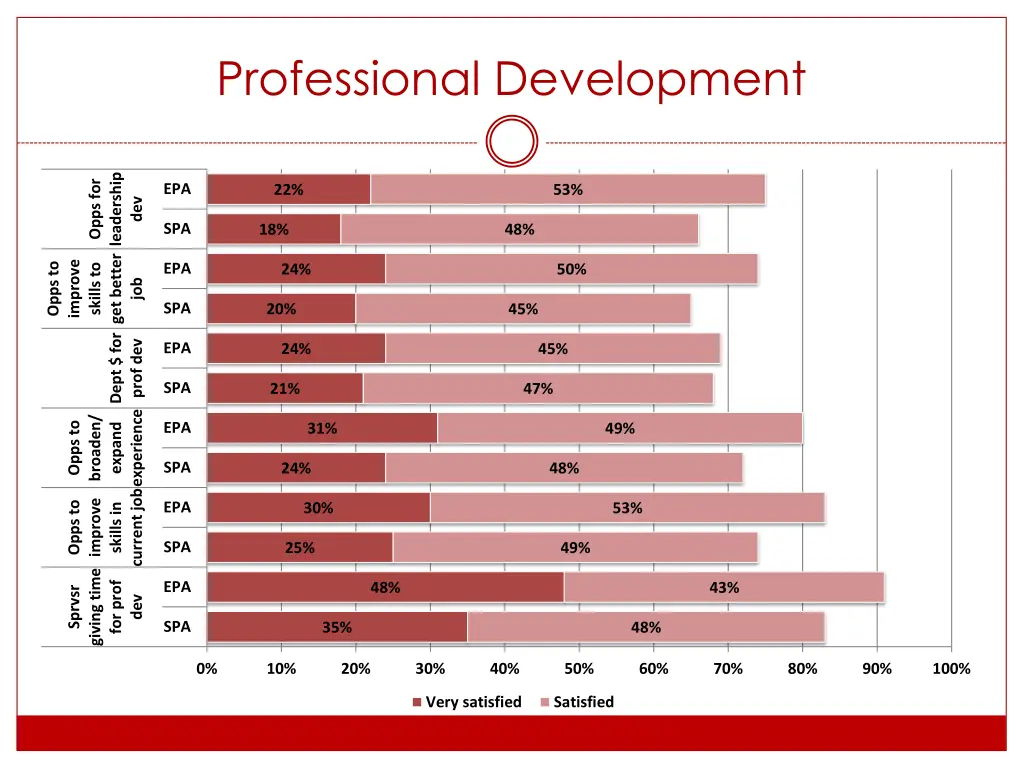 professional development 2