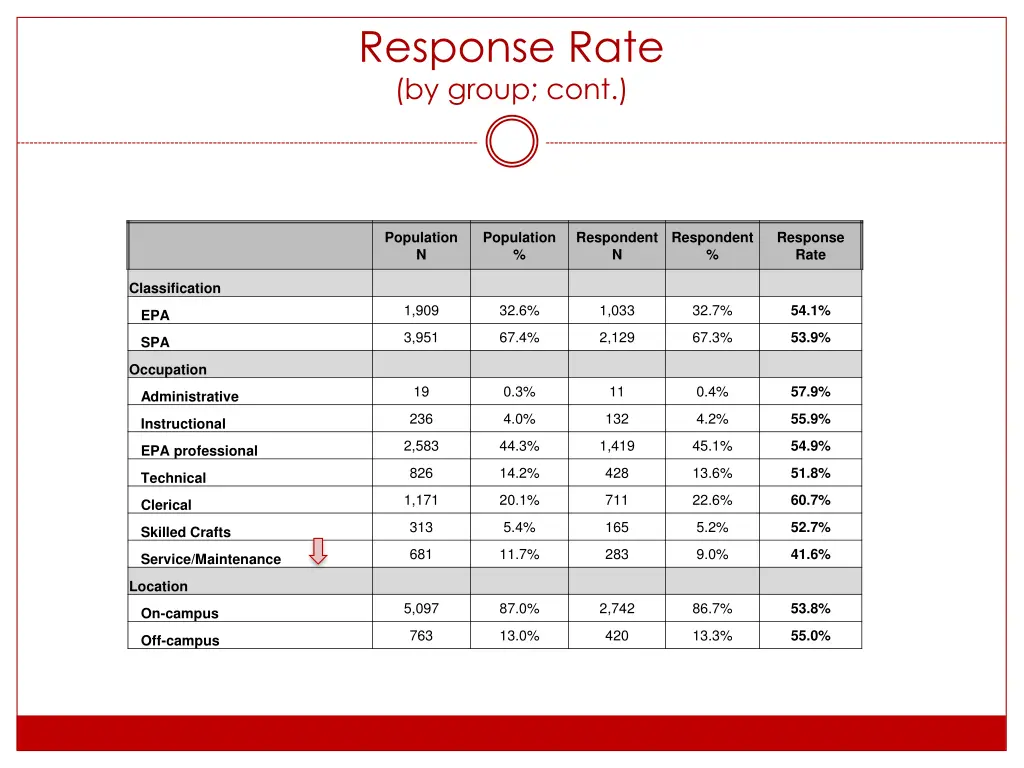 response rate by group cont 1