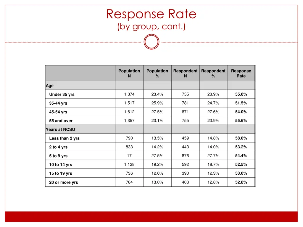 response rate by group cont