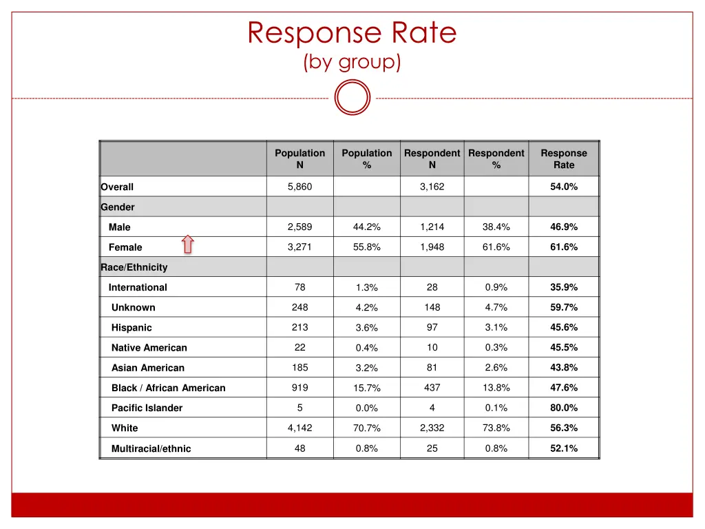 response rate by group