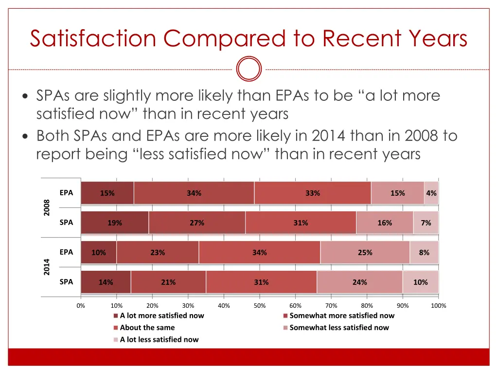 satisfaction compared to recent years