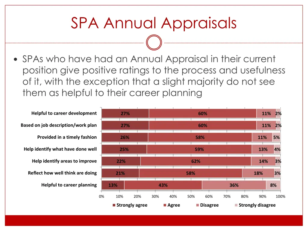 spa annual appraisals