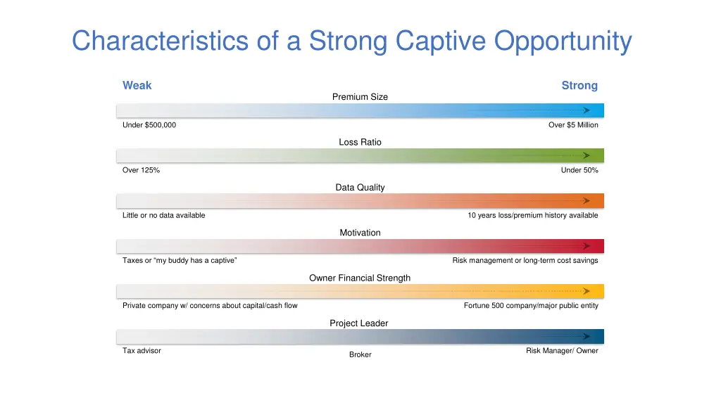 characteristics of a strong captive opportunity