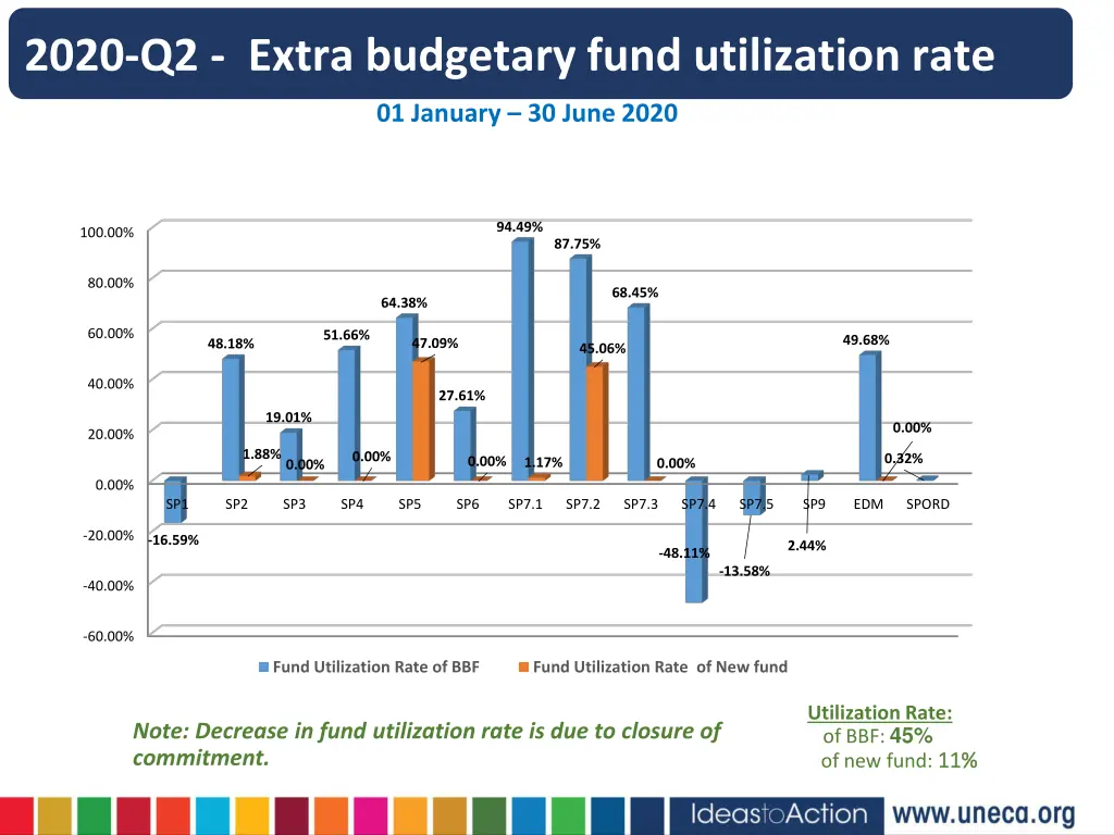 2020 q2 extra budgetary fund utilization rate