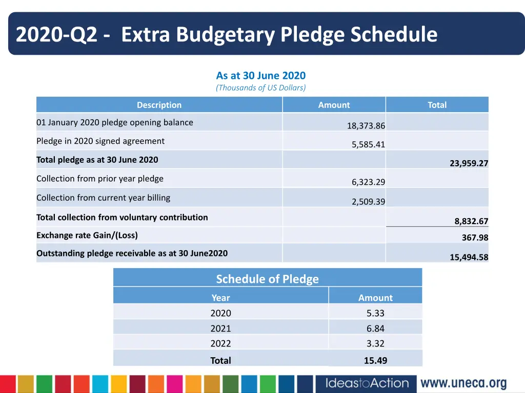 2020 q2 extra budgetary pledge schedule