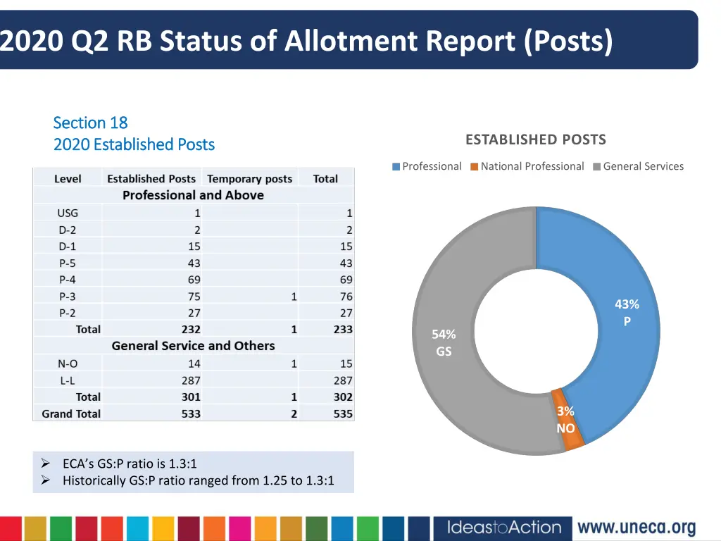 2020 q2 rb status of allotment report posts