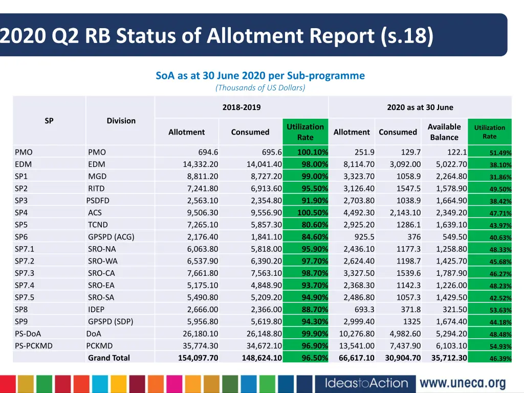 2020 q2 rb status of allotment report s 18
