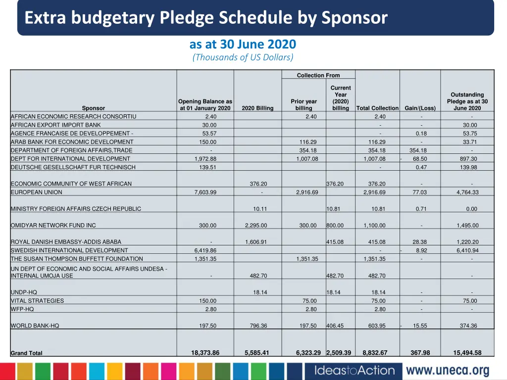 extra budgetary pledge schedule by sponsor
