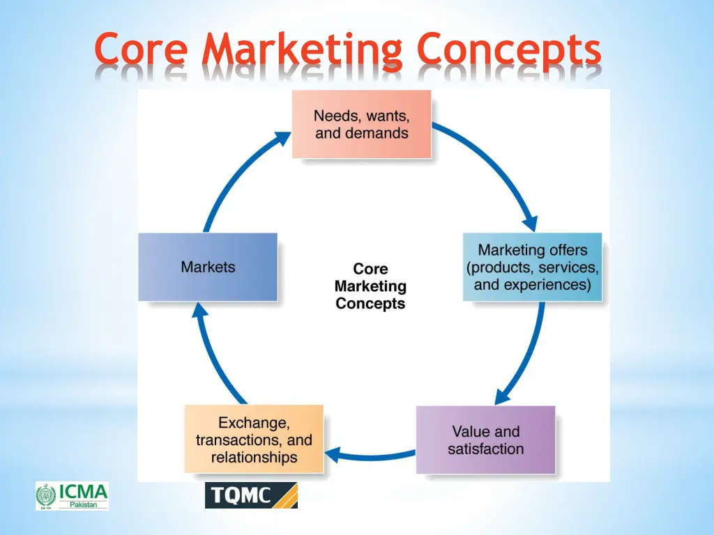 core marketing concepts