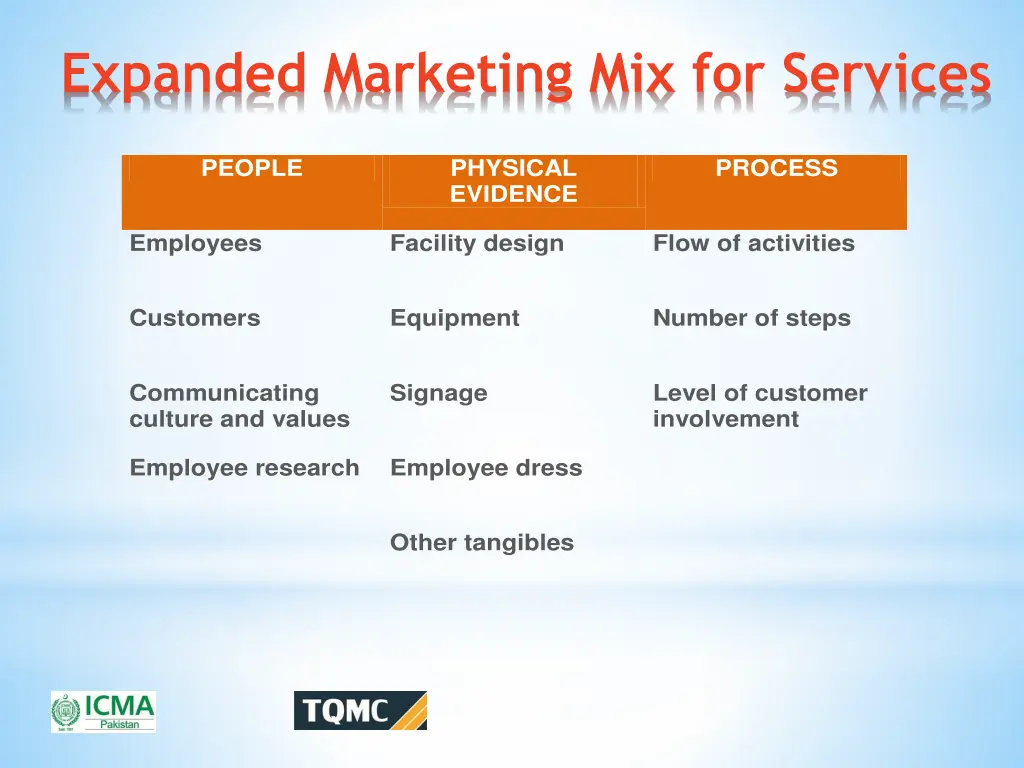 expanded marketing mix for services 1
