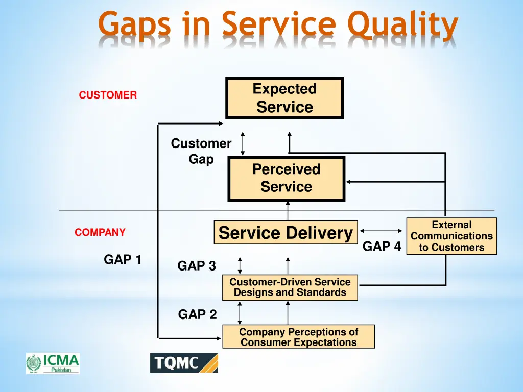 gaps in service quality