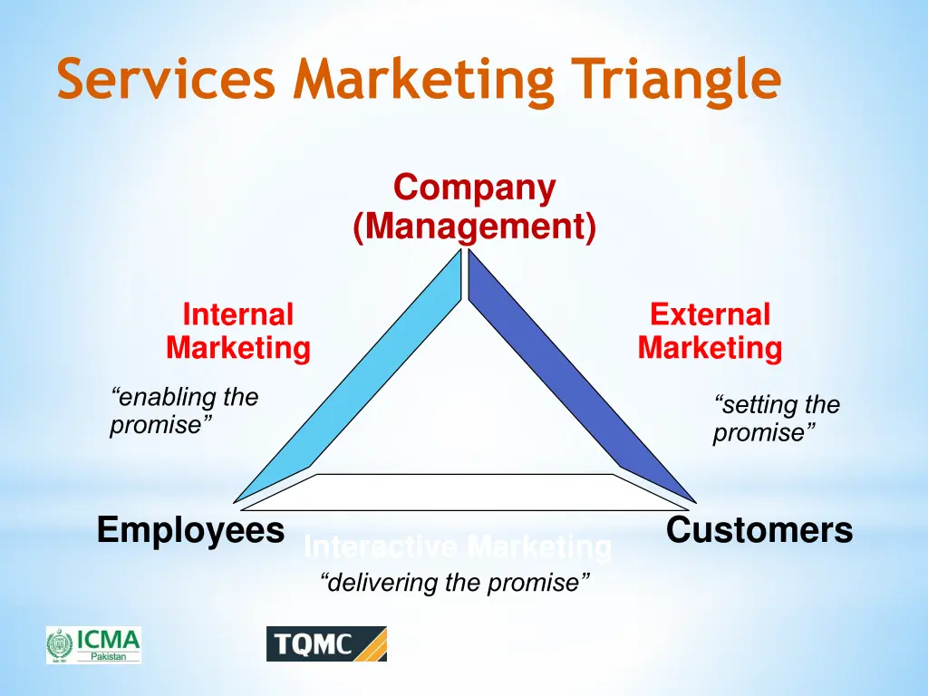 services marketing triangle