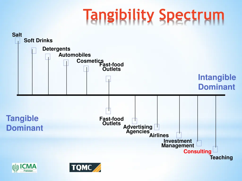 tangibility spectrum