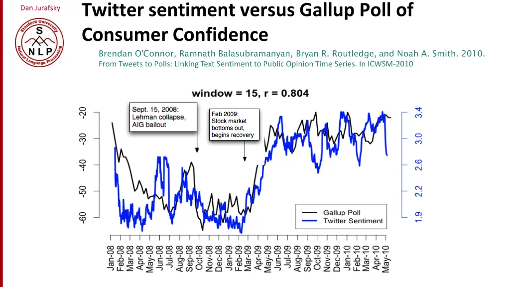 twitter sentiment versus gallup poll of consumer