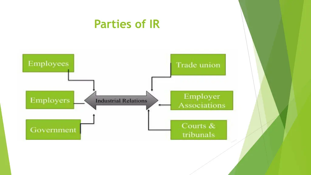 parties of ir