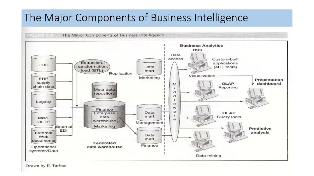 the major components of business intelligence