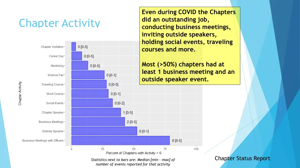 even during covid the chapters did an outstanding