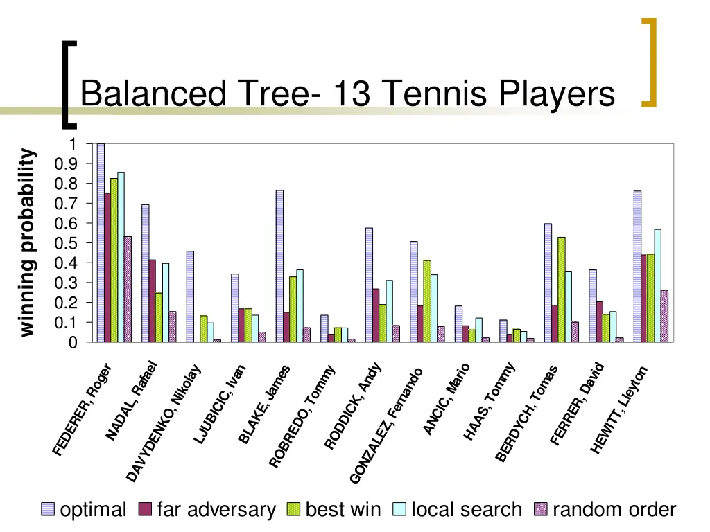 balanced tree 13 tennis players