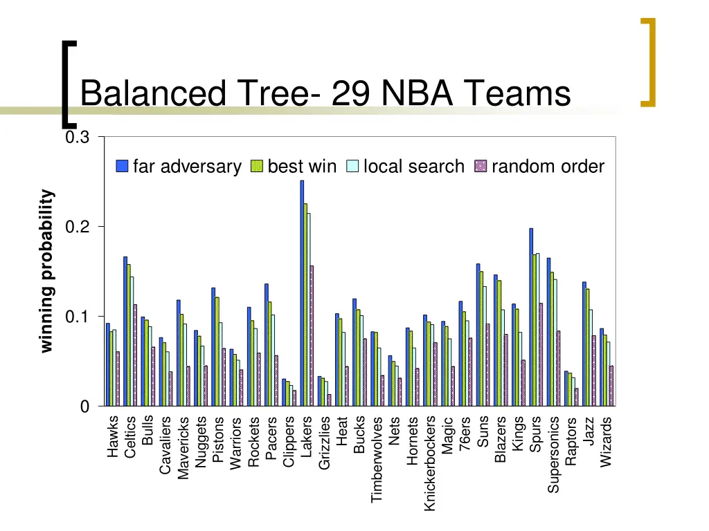 balanced tree 29 nba teams