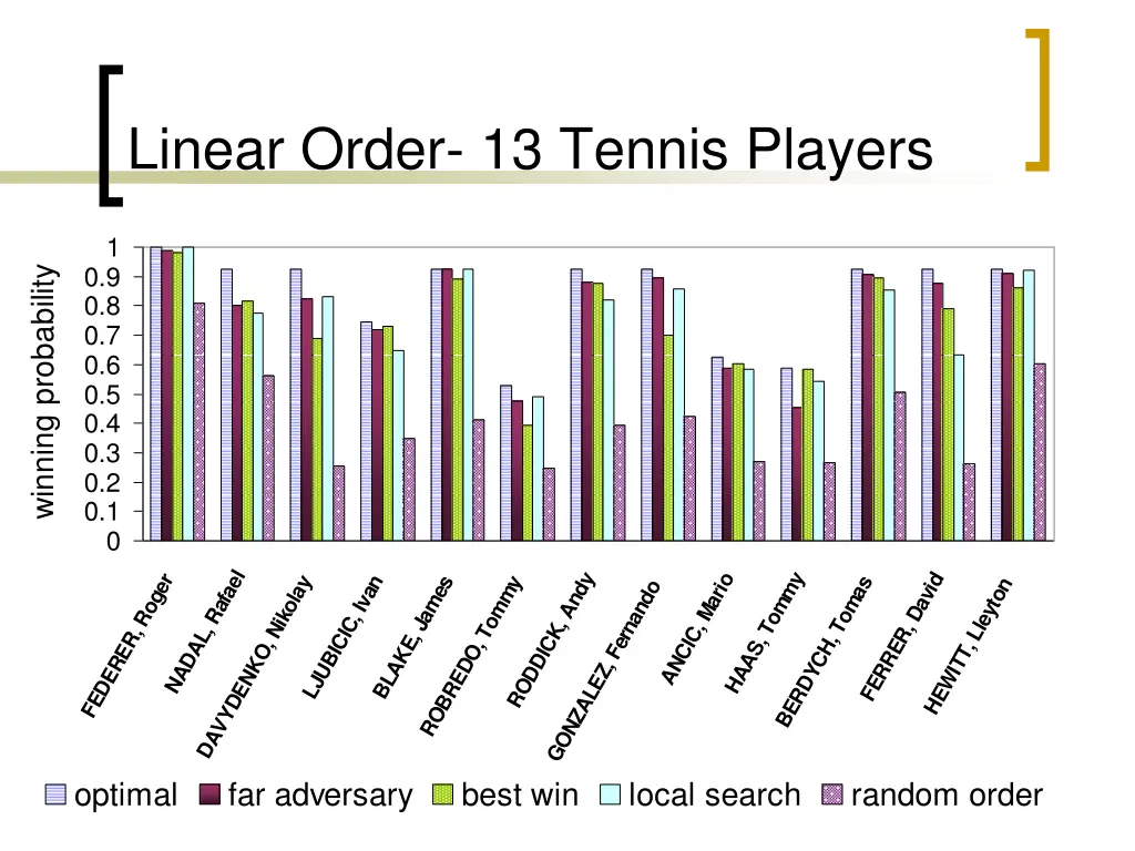 linear order 13 tennis players