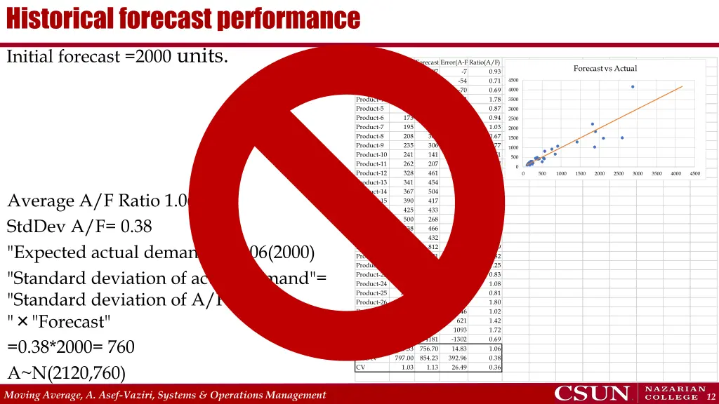 historical forecast performance initial forecast