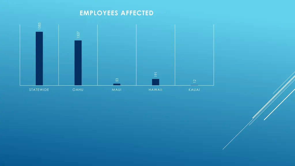 employees affected