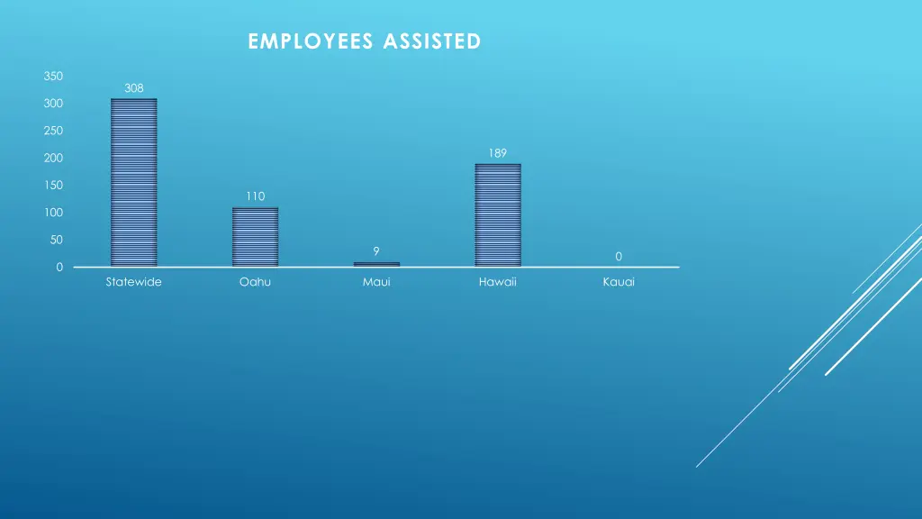 employees assisted