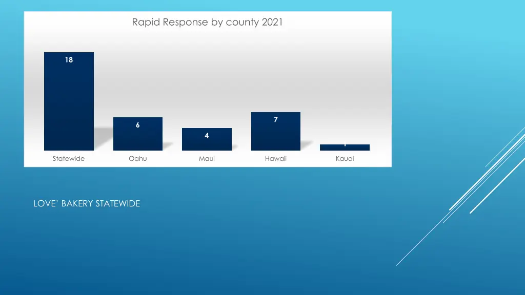 rapid response by county 2021
