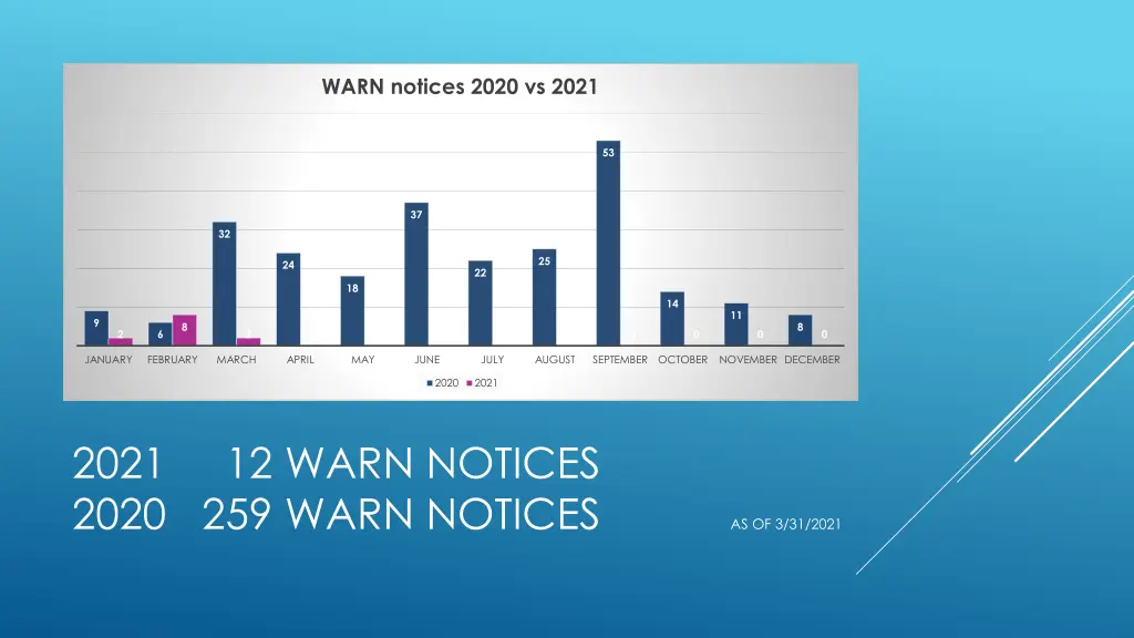 warn notices 2020 vs 2021