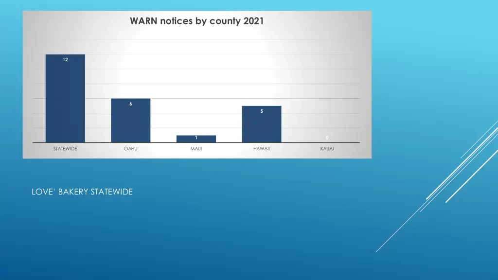 warn notices by county 2021