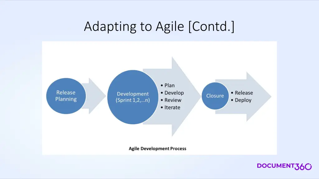 adapting to agile contd 1