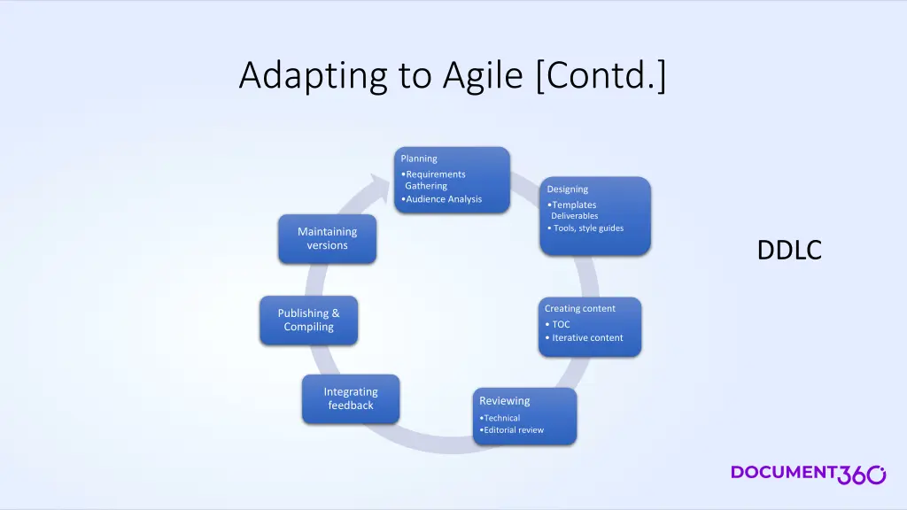 adapting to agile contd