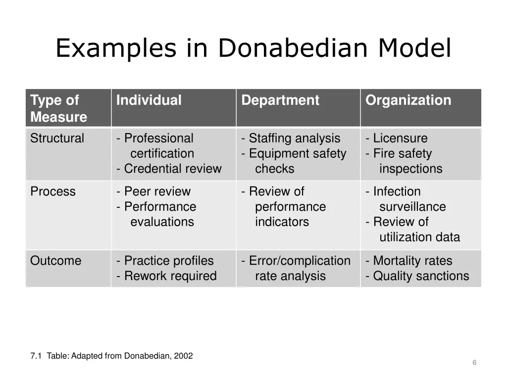examples in donabedian model