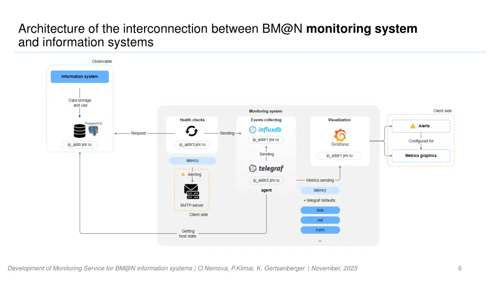 architecture of the interconnection between bm@n