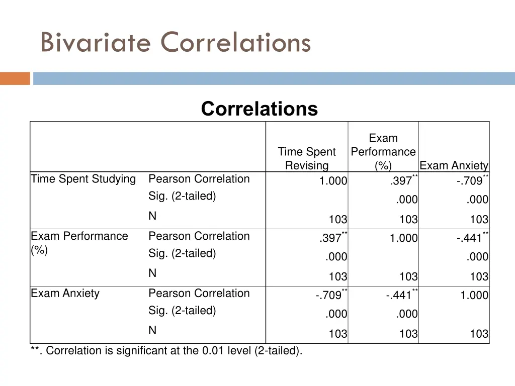 bivariate correlations