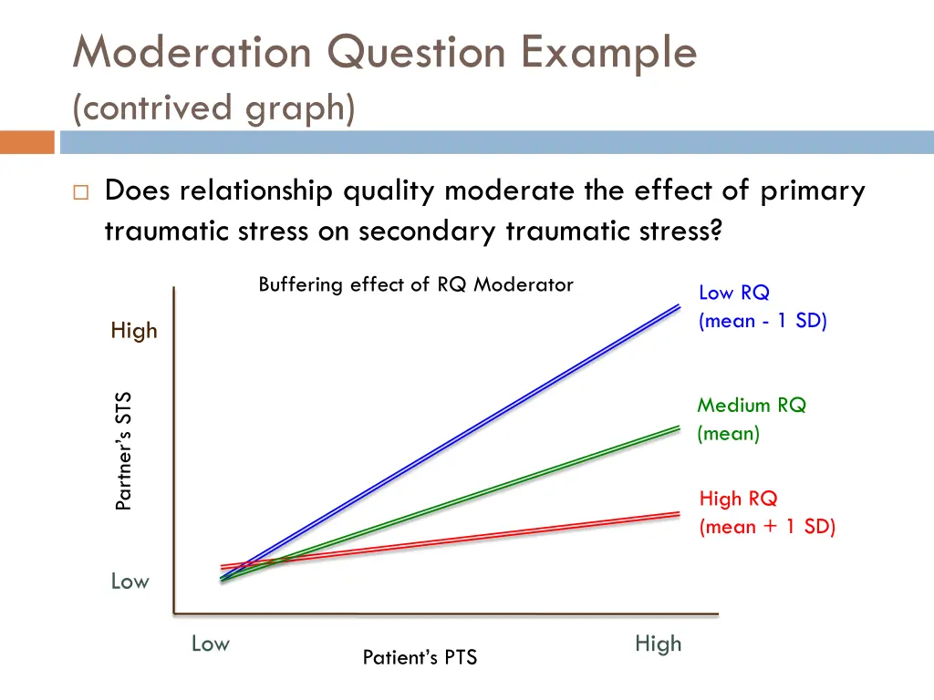 moderation question example contrived graph