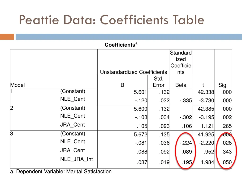 peattie data coefficients table