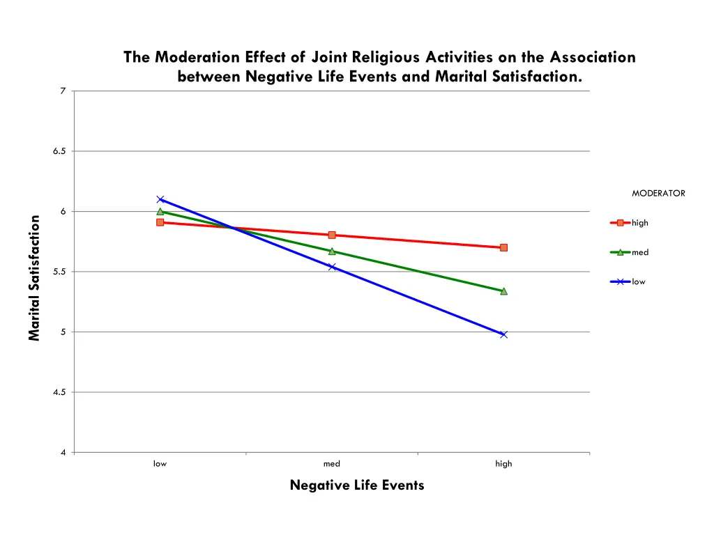 the moderation effect of joint religious