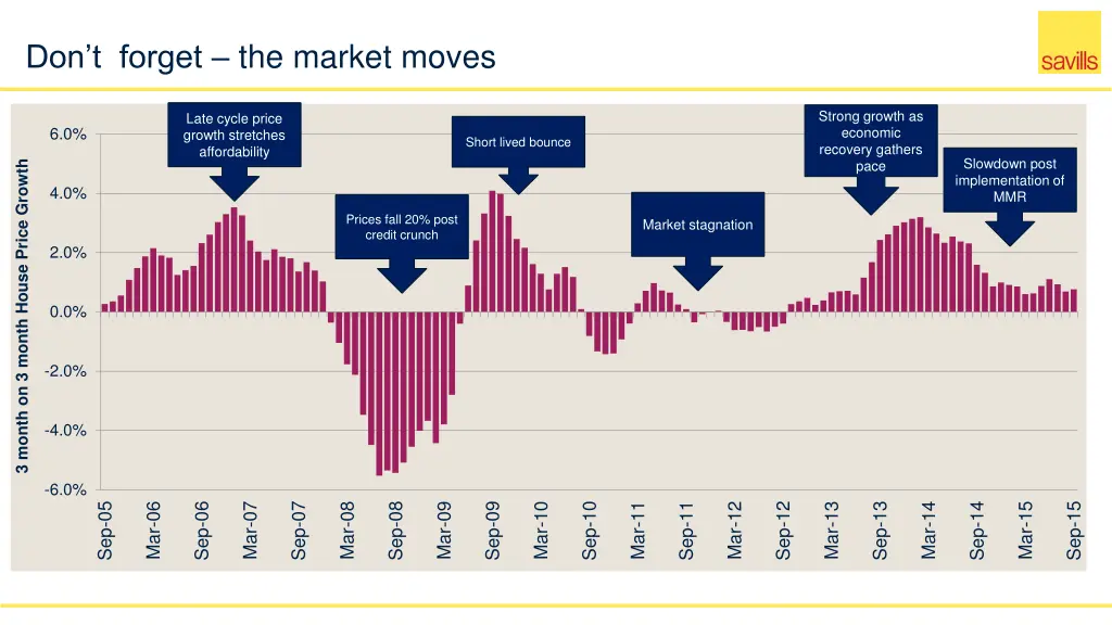 don t forget the market moves