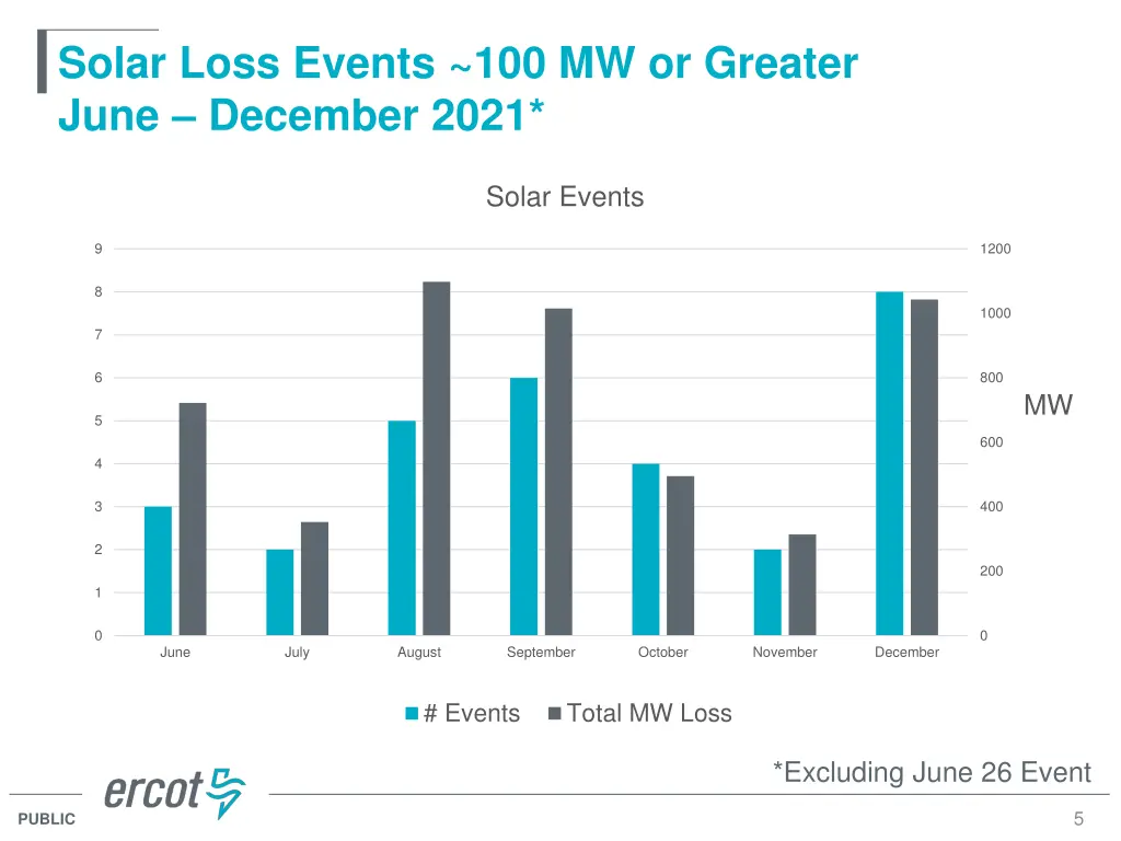 solar loss events 100 mw or greater june december