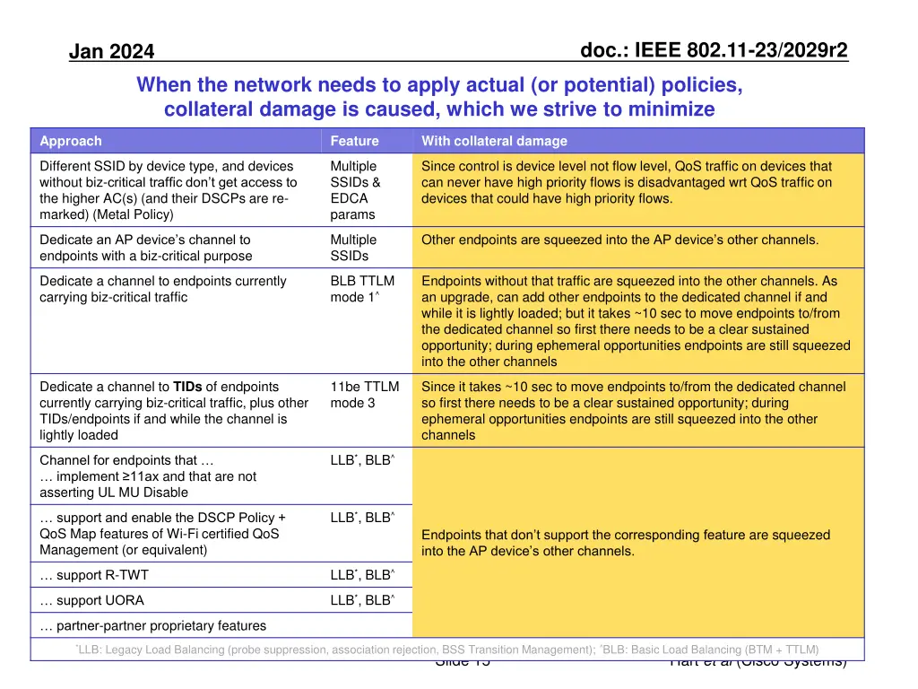 doc ieee 802 11 23 2029r2 14