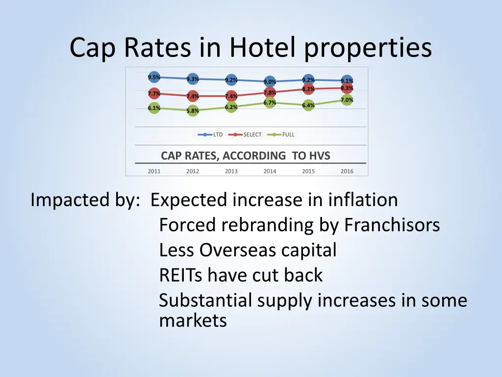 cap rates in hotel properties