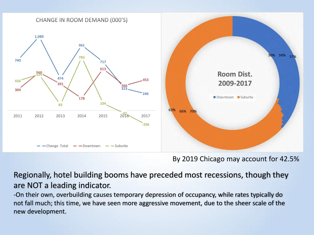 change in room demand 000 s