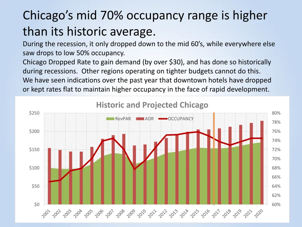 chicago s mid 70 occupancy range is higher than