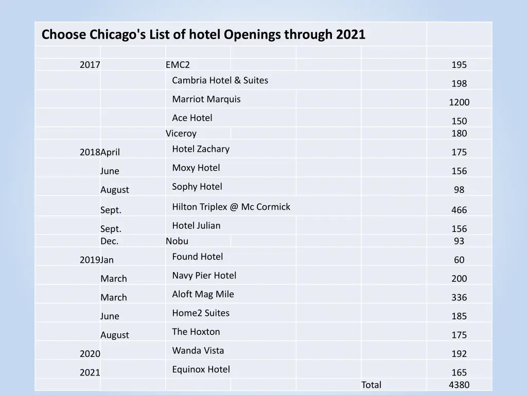 choose chicago s list of hotel openings through