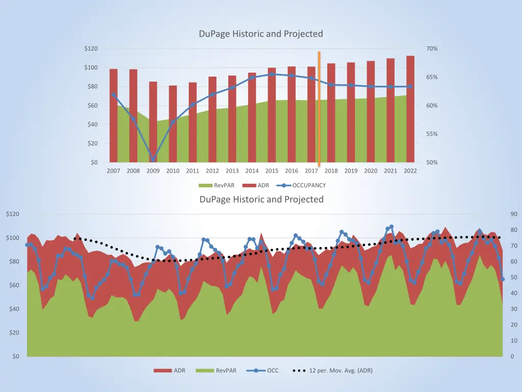 dupage historic and projected