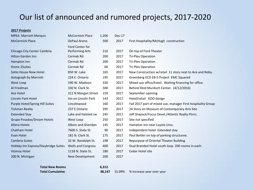 our list of announced and rumored projects 2017